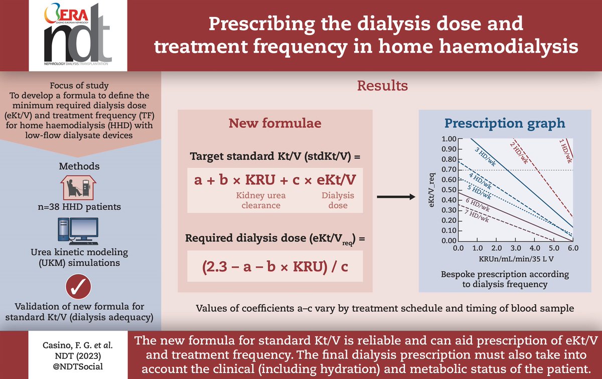 ¿Cómo calcular la frecuencia y la dosis de diálisis en HD domiciliaria? En <a href="/NDTsocial/">NDT</a> proponen una nueva fórmula. academic.oup.com/ndt/advance-ar… - Ahora toca confirmar que funciona en otros centros. <a href="/SENefrologia/">S.E.N. Nefrología</a> <a href="/SOMANEorg/">Sociedad Madrileña de Nefrología (SOMANE)</a> #Nefro_8_01