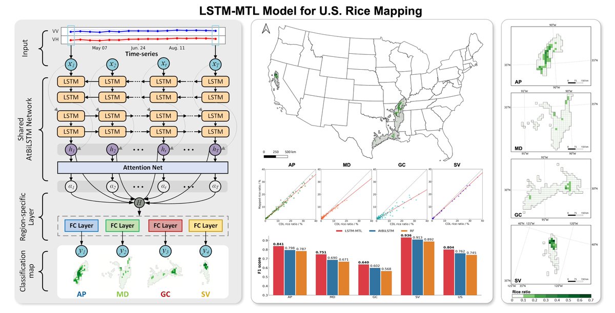#mostdownloaded
📢Large-Scale Rice Mapping Using Multi-Task Spatiotemporal #DeepLearning and #Sentinel1 #SAR #TimeSeries by Zhixian Lin, Renhai Zhong, Xingguo Xiong, Changqiang Guo, Jinfan Xu, Yue Zhu, Jialu Xu, Yibin Ying et al

👉Read the full article: mdpi.com/2072-4292/14/3…