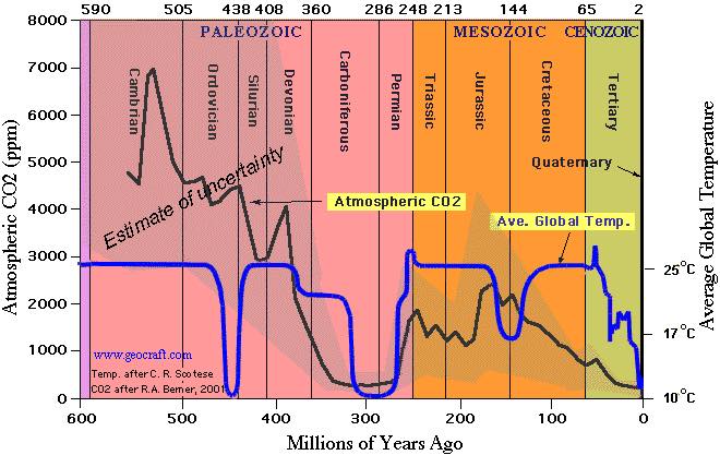 EttelJohn's tweet image. CO2 levels were much higher in Earth's past.
During the Paleozoic Era (550 million years ago), CO2 was 7,000ppm = today CO2 is only 418ppm!
Human contribution to CO2 is 12 parts per million (12/1,000,000), a few grains of sand.
We need to INCREASE CO2 (a lot!) - not DECREASE CO2.