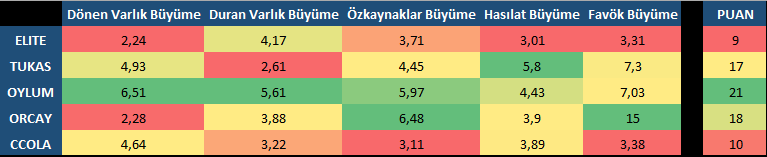 yatirim_avcisi's tweet image. #Gıdaveİçecek Gıda ve içecek sektörü son 2 yıl; 

Dönen varlık   
Duran varlık   
Özkaynaklar   
Hasılat   
Favök büyüme katları

#ELITE #TUKAS #OYLUM #ORCAY #CCOLA