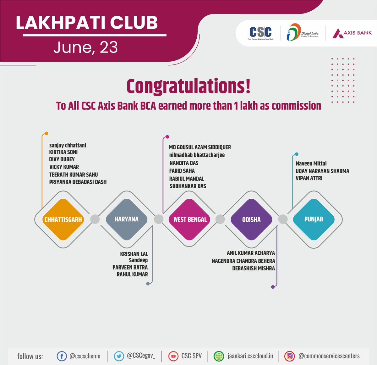 CSC Axis Bank LAKHPATI CLUB 72 BCA LIST- 2 June'23!

Congratulations💐 to all CSC Axis Bank BCA who have earned more than 1 Lakh commission.  

Wish you all the best in your future endeavours.🙏

 #cscfinancialservices #csc #digitalindia #axisbank #commission