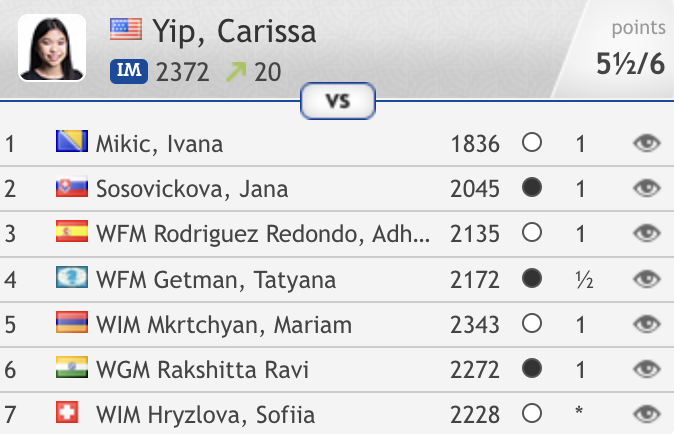 chess24.com on X: Carissa Yip is now the sole leader of the World Girls  Junior Championship in Mexico on 5.5/6!  #c24live   / X