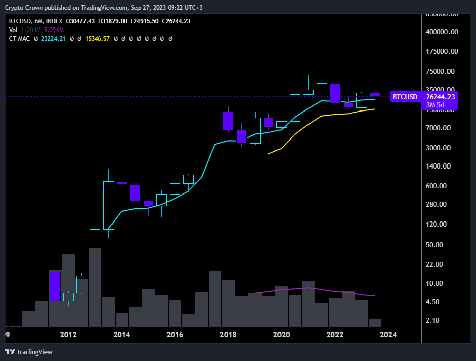 KrownCryptoCave's tweet photo. Bitcoin 6 month https://t.co/Rewvp4o2V1