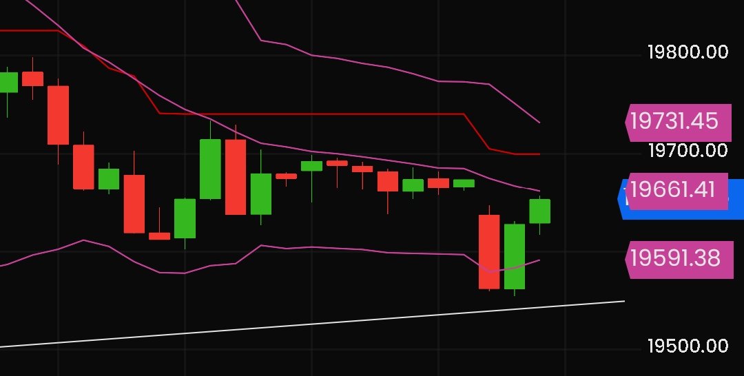 21_sum's tweet photo. #Nifty Spot has not been able to cross the Hourly Mid Bollinger in entire fall from Top, so Bias turns Positive only if manages to sustain above 19662 levels https://t.co/ylvn89coZq