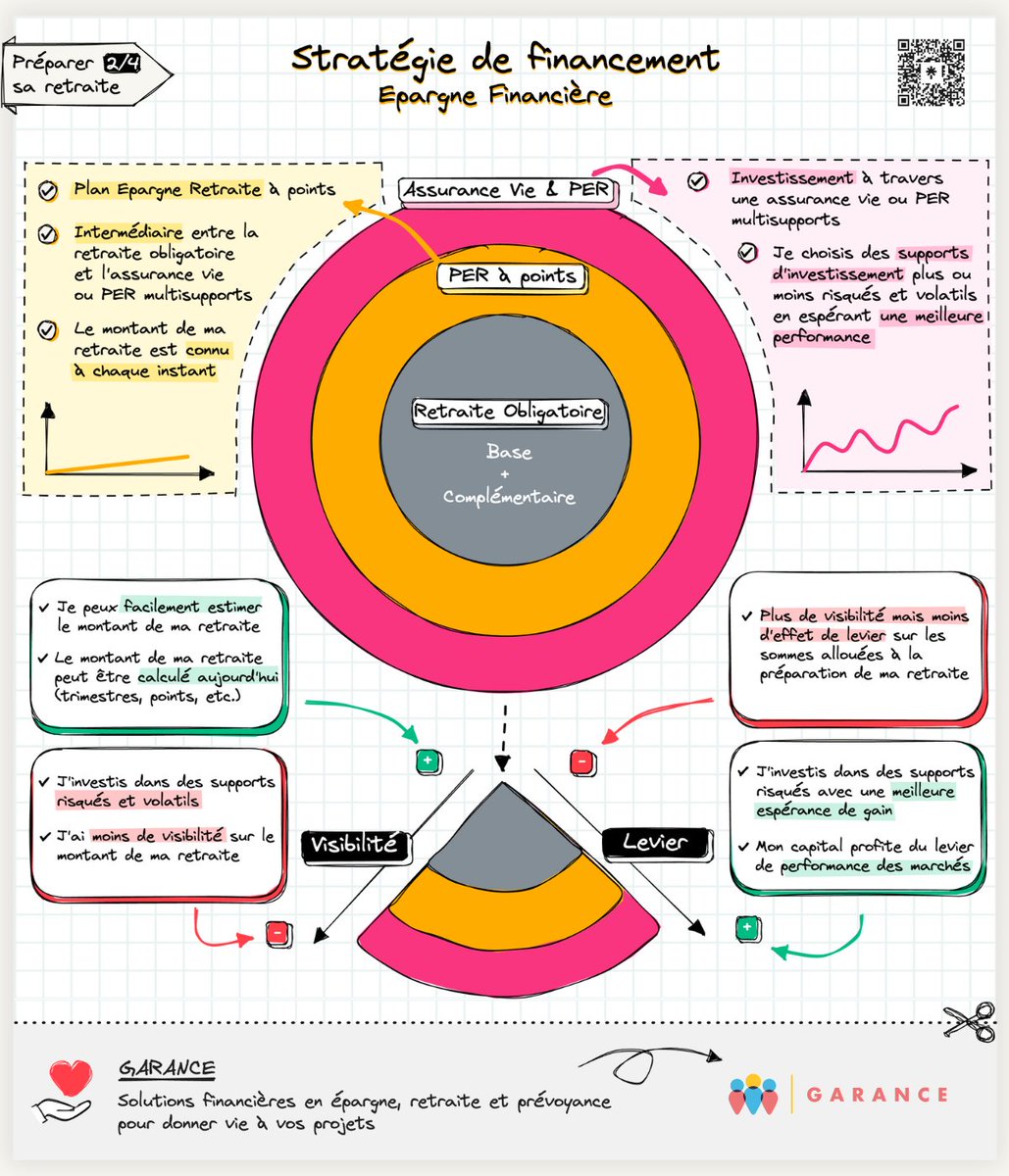 GuiSimonin's tweet photo. Comment préparer sa retraite ? (2/4)
Et bâtir une stratégie de financement avec son épargne financière 👌

(Si tu veux retrouver la 1ère feuille volante de la série sur la retraite, rendez-vous en commentaire) 👇

À la retraite, tu percevras une pension issue du régime obligatoire (base + complémentaire) auquel tu as cotisé toute ta vie.

Mais sache que tu perds en moyenne 40% à 50% de ton dernier salaire au moment du départ.

Pour combler une partie (ou la totalité) de ce gap, tu peux investir.

Et bâtir une stratégie d’investissement grâce à ton épargne financière.

Avec une panoplie d’outils à ta disposition :
→ Des enveloppes d’investissement comme le PER (Plan Epargne Retraite), l’assurance-vie, le PEA [signification], etc.
→ Des supports d’investissements pour t’exposer aux actions, obligations, etc.

Deux enveloppes financières sont souvent associées à la préparation de la retraite :
→ Assurance-vie qui permet un environnement d’investissement large, une fiscalité attractive et dont les sommes sont disponibles à tout instant.
→ PER - Plan Epargne Retraite (multisupports ou à points) avec un avantage fiscal (baisse de l’impôt sur revenu) en contrepartie d’un blocage des sommes jusqu’à la retraite.

Construire une stratégie, c’est composer avec ces enveloppes pour écrire sa propre partition. 🎵
Celle adaptée à ta situation, à tes projets et à ton profil de risque.

L’assurance-vie ou le PER multisupports permettront de s’exposer aux marchés financiers avec une meilleure espérance de gain mais également une volatilité et un risque plus élevé.

Et donc moins de visibilité sur le montant de retraite complémentaire à son horizon retraite.

Le PER à points quant à lui permettra de connaître à chaque instant le montant de la retraite en contrepartie d’une performance moindre.

L’idée n’est donc pas de les opposer.
Et plutôt de les associer pour construire une stratégie adaptée à ton cas 👌

PS : Retrouve la 1ère feuille volante de la série en dessous 👇