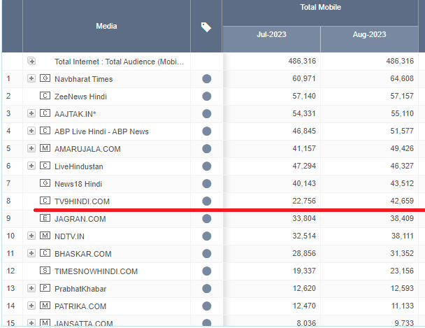 In a market characterised by instability or even contraction, we proudly stand as the industry's fastest-growing leader. According to the latest Comscore report, TV9hindi.com has achieved an impressive growth rate of 87.4% compared to the previous month @paninianand