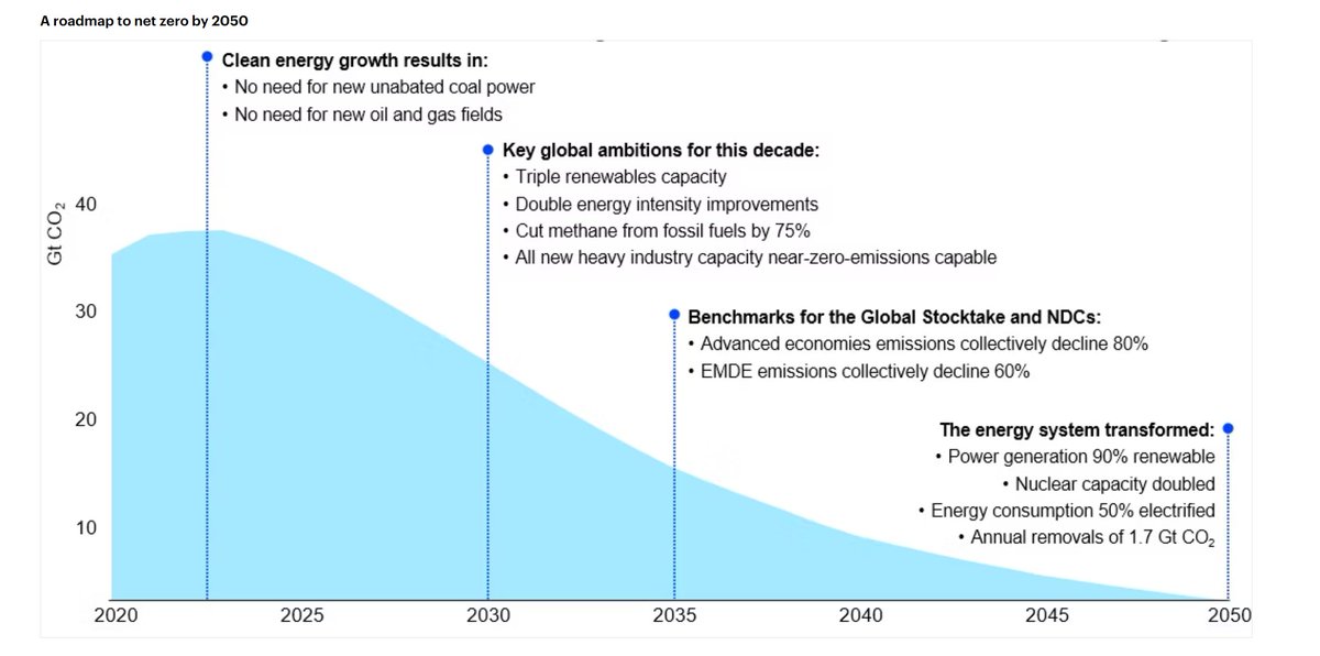 AssaadRazzouk's tweet photo. Surprisingly bullish new IEA Net Zero Roadmap:
>No new "long lead time" oil &amp; gas after 2023
>Ramp up renewables 3x (doable)
>Double energy efficiency (doable)
>Cut methane 75% (easy)
>Up electrification (doable)

In plain English: Ensure Big Oil are tamed -with laws and lawsuits https://t.co/GchTug51tS