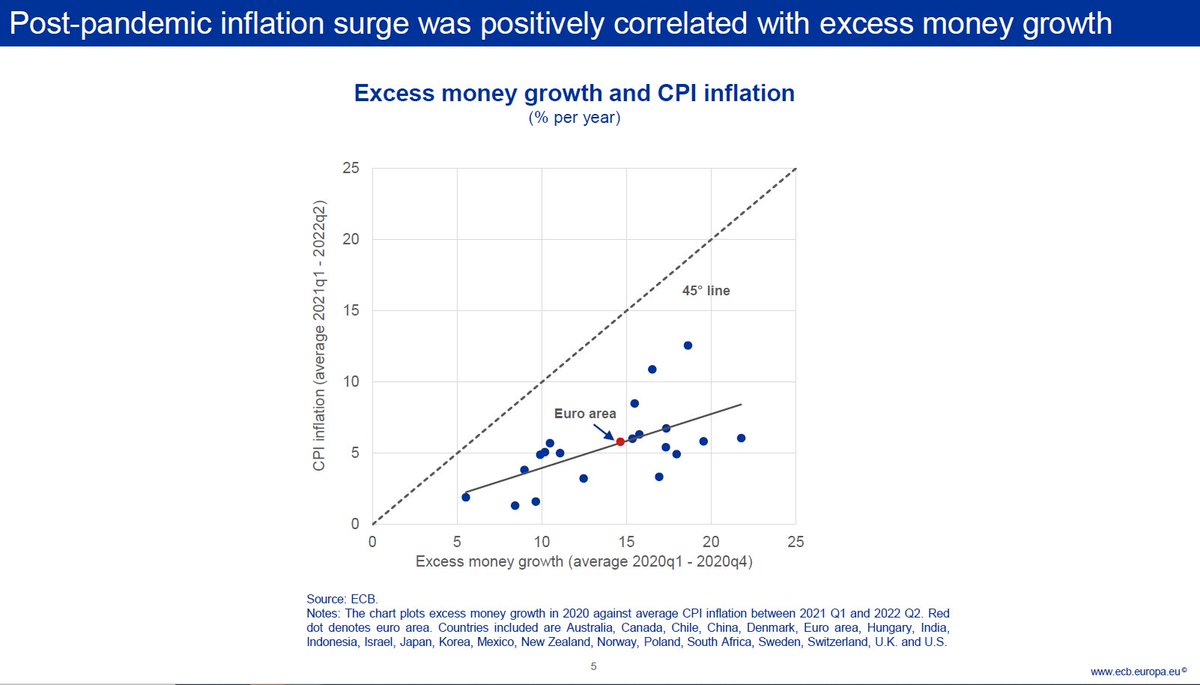 Isabel_Schnabel's tweet photo. The instability in the empirical link led to money playing a smaller role for central banks, reinforced by the rise of New Keynesian models. But the correlation between money growth and inflation reappeared after the pandemic, putting the quantity theory to a new test. 5/23 https://t.co/RXUXLHZ8mu