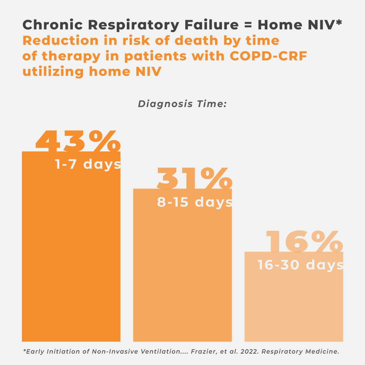 Time is invaluable when patients are diagnosed with Chronic Respiratory Failure.
#CRF #TeleRespiratory #EncoreHealthcare #Nexus #HomeRespiratoryCare #ChronicIllness #ChronicDisease #RespiratoryCare #HomeMedicalEquipment #DurableMedicalEquipment