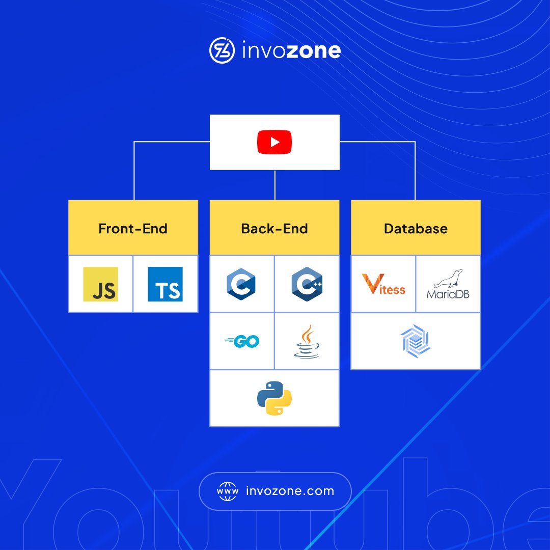 InvoZone's tweet photo. Ever wondered what technologies power your favorite websites? 🤔 Let's take a look at the programming languages used by some of the most popular online platforms:👇

#invozone #tech #techtips #ProgrammingLanguages #WebDevelopment #TechStacks #wednesdaytechtips #websitedevelopment https://t.co/0FZBxcqgyS