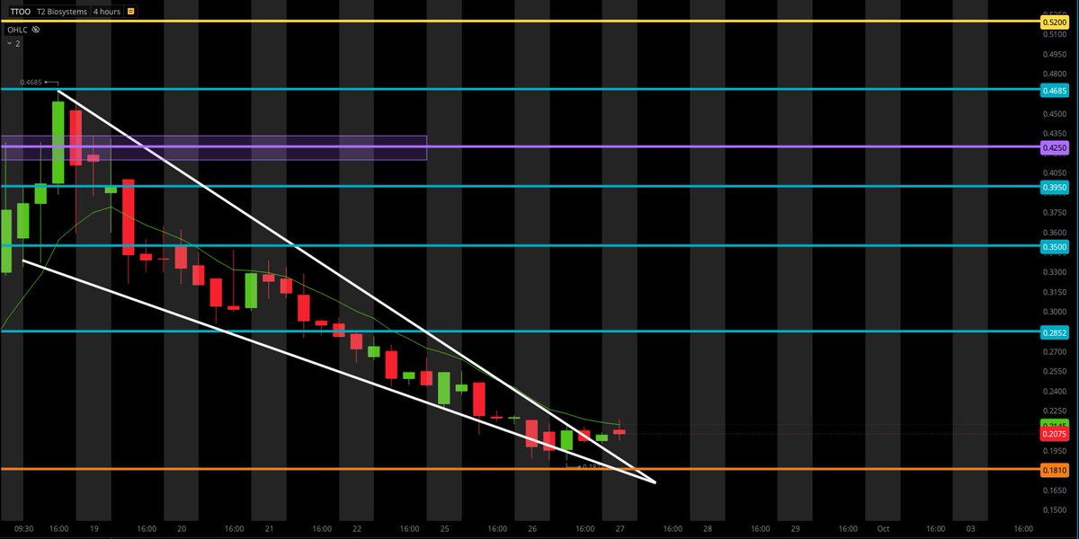 TigerLineTrades's tweet photo. $TTOO LOOKING FOR 9EMA RECLAIM!

- 9EMA = GREEN LINE https://t.co/rPjT7o085r