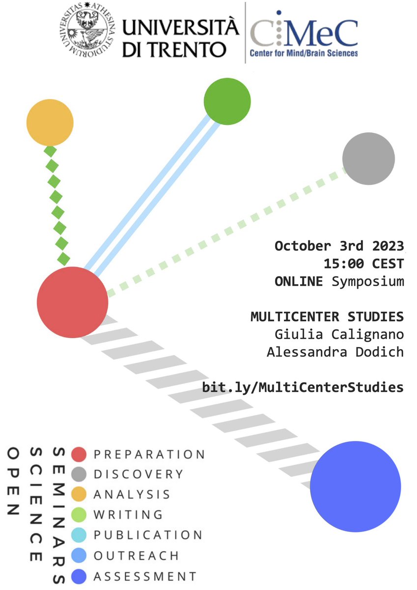 cimec_unitrento's tweet image. Our dedication to #OpenScience continues on Oct 3 with a pair of discussions about multi-center studies, including design, implementation and relevance, with special attention to clinical applications.
#CIMeCevents #ThinkOpen
bit.ly/MulticenterStu…
1/3