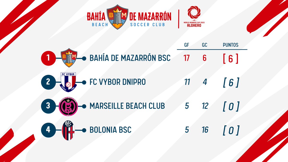 Bahiafp's tweet photo. 📊 Estamos matemáticamente en octavos.

👊🏻 Mañana nos disputaremos la primera plaza con el #Vybor 🇺🇦

#ObjetivoAlghero 🏆 https://t.co/9S0e8bKQvT