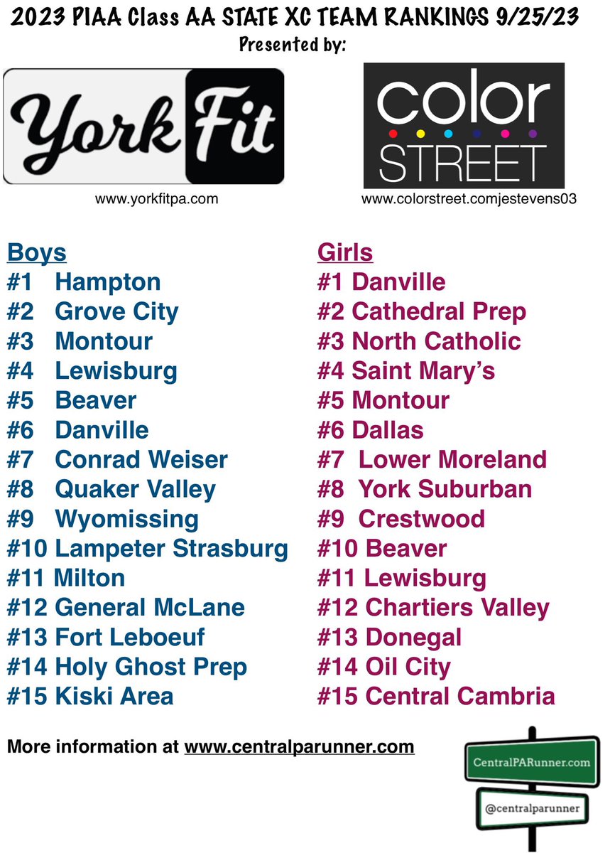 BobGreenburg's tweet photo. Grove City #2 and Lakeview #11 Cross Country state ranked!
@CentralPARunner https://t.co/qZHTPltKjn