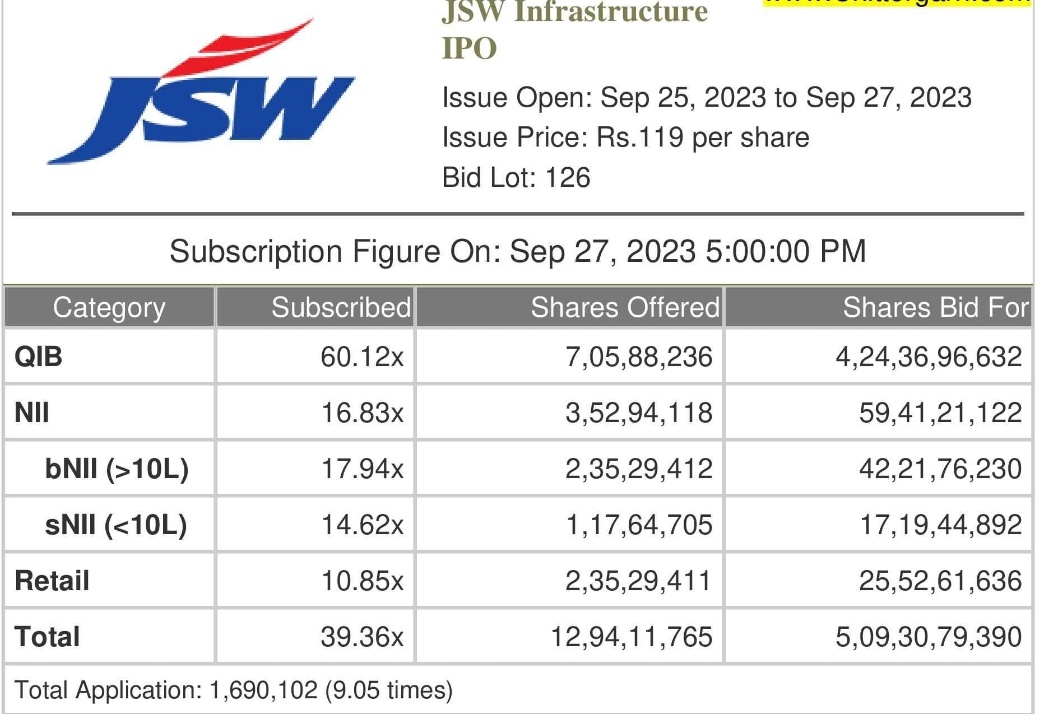 Paryan_Sharma's tweet photo. Here are Final Day Subscription Figures for #JSWInfrastructure IPO.

QIBs have pumped Massive 50k Crores. In total, 60.6k Crores have been pumped. 

#JSWipo #IPOalert #IPOS2023 #IPO #IPOsubscription #StockMarketindia #BrandedFeatures https://t.co/oBXiDzXTst