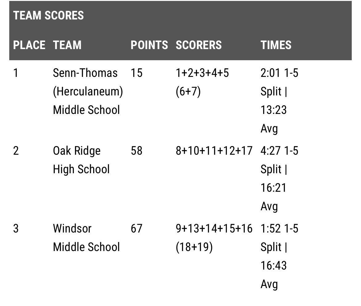 STMS Track and Field/ XC tweet media