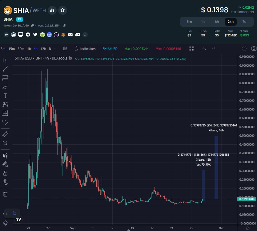 EricCryptoman's tweet photo. Time for some $SHIA relief imo.

This chart paired with bull catalysts &amp; Uptober = we like the odds.

Liquid bounces can be more profitable than chasing launches when you know what you're looking for. https://t.co/iMH7iwt04K
