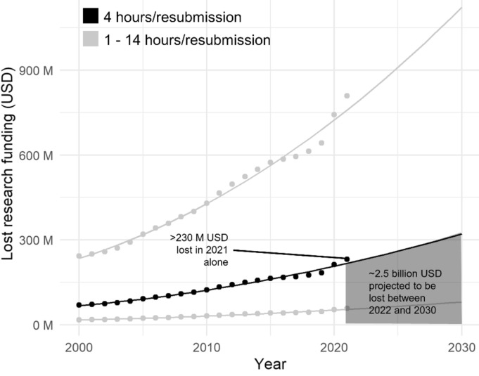 michaelandrades's tweet photo. Manuscript reformatting can be a time-consuming chore in science.

It's estimated a whopping 230 million USD just in 2021 that could EASILY be solved by embracing free-format submissions. 

https://t.co/Gp3quHYe1x https://t.co/VTDslWHXQW