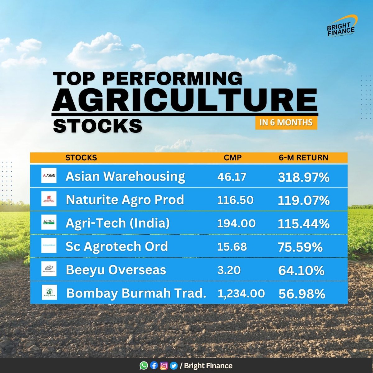 FinanceBright's tweet photo. Diving into the Fields 🌾📈
These top agriculture sector stocks have been sowing success over the last 6 months! 🚜💰
#Stocks #AgriStocks #StockMarket #ShareMarket #Investment #India #Gains #AgricultureInvesting #Profit #DematAccount #Returns #Finance #BrightFinance https://t.co/QBMuaBXVxW