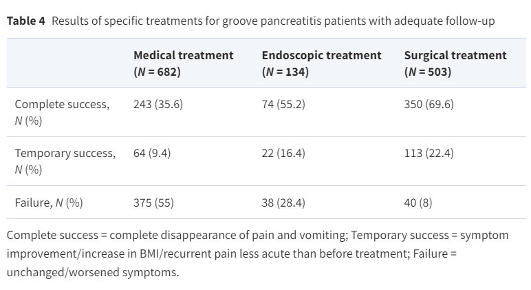 📢Have a look at our latest systematic review on groove pancreatitis!

🟰chronic segmental pancreatitis affecting the space between head of pancreas, duodenum &amp; common bile duct

44📜with 1404😷 included: 📊 86%♂️, 79%🥃🍻, 83% 🚬

🖼️typical imaging: cystic lesions 🍇in the