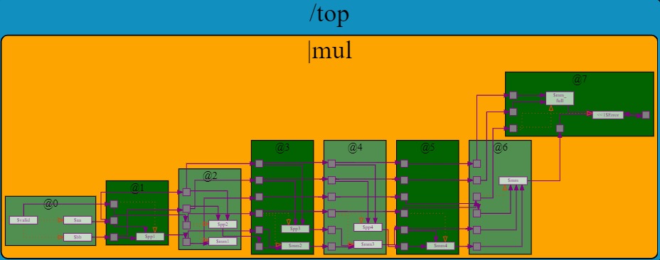aakarsh_vinay's tweet photo. It's been #10Days since #100DaysOfTLV started and it gets better with every exercise. The perks of utilising the pre existing modules in M4 Macros to shape desirable logic along with pipeline scops drops baggage close to negligible! #tlv #logicdesign @SteveHoover99 @RedwoodEDA https://t.co/xxjSiaTQUc