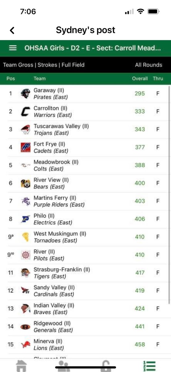 Congratulations to the Girls Golf team who finished 5th yesterday at the OHSAA Div. II Sectional Tournament. With that finish, they will move on to districts next week at the Cambridge Country Club. #GoColts