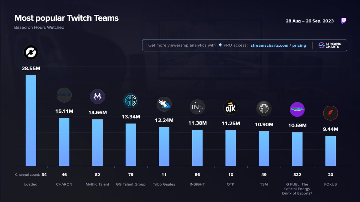 Streams Charts 🇺🇦 (@streamscharts) on Twitter photo 📈 Top #Twitch Teams during past month
1️⃣ <a href="/loadedgg/">Loaded</a>
2️⃣ @Team_ChaRon
3️⃣ <a href="/MythicTalent/">Mythic Talent</a>
4️⃣ <a href="/GGTalentGroup/">GG Talent Group</a>
5️⃣ <a href="/Gaules/">Gaules</a> #Tribo
6️⃣ <a href="/INSIGHT1SP/">INSIGHT</a>
7️⃣ <a href="/OTKnetwork/">OTK</a>
8️⃣ <a href="/TSM/">TSM</a>
9️⃣ <a href="/GFUELesports/">G FUEL® Gaming</a>
🔟 <a href="/FOKUSCLANGG/">FOKUS</a>
Check our Teams page and discover Stats, clips and more!
➡ streamscharts.com/teams?utm_camp… 📈 Top #Twitch Teams during past month
1️⃣ <a href="/loadedgg/">Loaded</a>
2️⃣ @Team_ChaRon
3️⃣ <a href="/MythicTalent/">Mythic Talent</a>
4️⃣ <a href="/GGTalentGroup/">GG Talent Group</a>
5️⃣ <a href="/Gaules/">Gaules</a> #Tribo
6️⃣ <a href="/INSIGHT1SP/">INSIGHT</a>
7️⃣ <a href="/OTKnetwork/">OTK</a>
8️⃣ <a href="/TSM/">TSM</a>
9️⃣ <a href="/GFUELesports/">G FUEL® Gaming</a>
🔟 <a href="/FOKUSCLANGG/">FOKUS</a>
Check our Teams page and discover Stats, clips and more!
➡ streamscharts.com/teams?utm_camp…