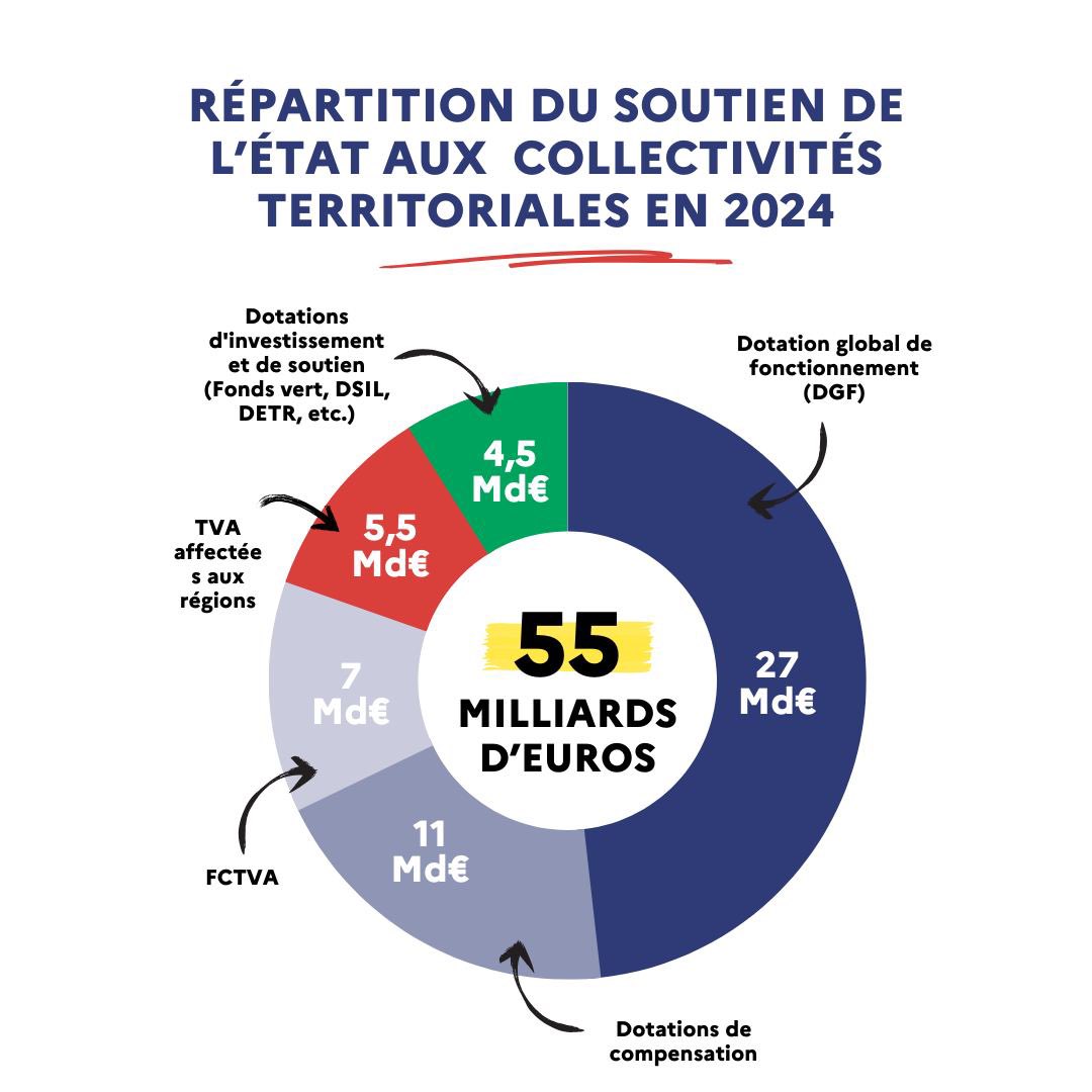 #PLF24 | Nous renouvelons notre engagement envers les collectivités territoriales en les plaçant au coeur de nos priorités budgétaires pour 2024. 

Protéger et soutenir nos territoires, c’est bâtir un avenir durable et solidaire pour tous ! 🌱