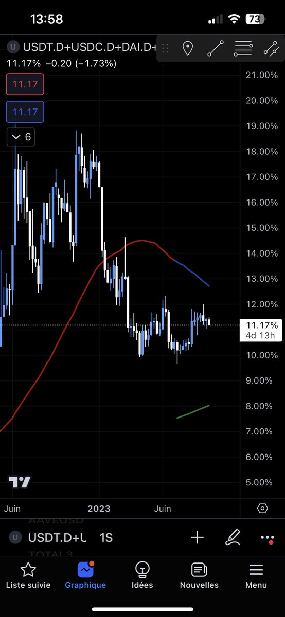 CrypToolsIA's tweet photo. @AlanTradingYT Oui mais le % stablecoin diminue dans la zone crypto..  petite decorelation ?!? 😊 https://t.co/ya320YnlkD