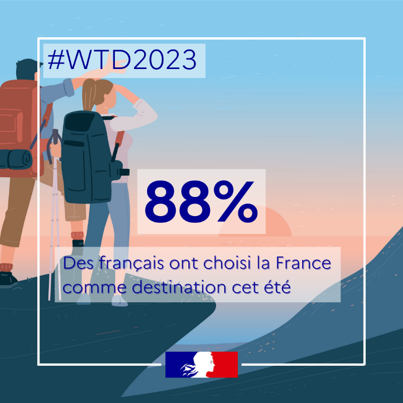 Economie_Gouv's tweet photo. #WTD2023 | Aujourd'hui, c'est la Journée mondiale du tourisme ! 🌍✈️ L'occasion de rappeler que la France est la 1ère destination touristique au monde en 2022. 
Par ailleurs les touristes internationaux ont généré  58 Md€ de recettes, ce qui constitue un record pour la France.