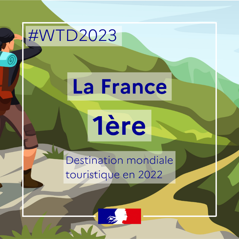 Economie_Gouv's tweet photo. #WTD2023 | Aujourd'hui, c'est la Journée mondiale du tourisme ! 🌍✈️ L'occasion de rappeler que la France est la 1ère destination touristique au monde en 2022. 
Par ailleurs les touristes internationaux ont généré  58 Md€ de recettes, ce qui constitue un record pour la France.