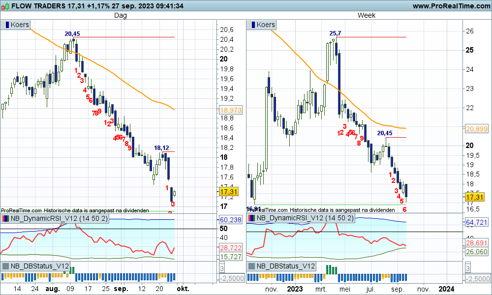 TheDailyTurbo's tweet image. Op verzoek #FLOWTRADERS dat mag rebounden naar 17,60 of hoger, nu een inside day witte candle, magere bodem....