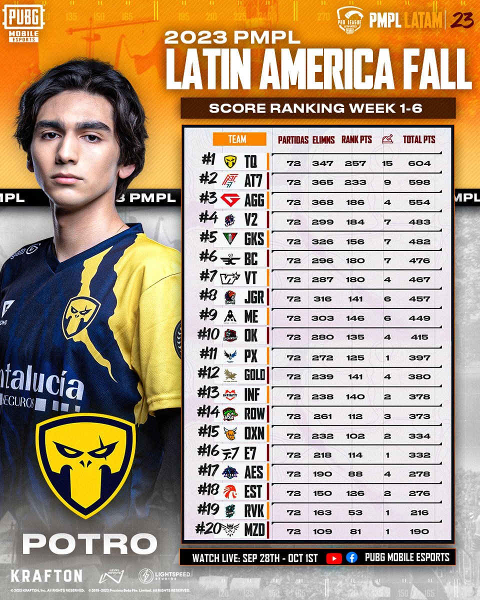 EsportsPUBGM's tweet photo. 👏Discover the overall rankings of the 2023 PMPL LATAM FALL!
🥳Express your backing for your preferred teams in the comments!
🔥Download PUBG MOBILE now: https://t.co/wQ82NEBjqh
#PUBGMOBILE #PUBGMESPORTS #PMPL #PMPLLATAM https://t.co/MIyK7DOvZs