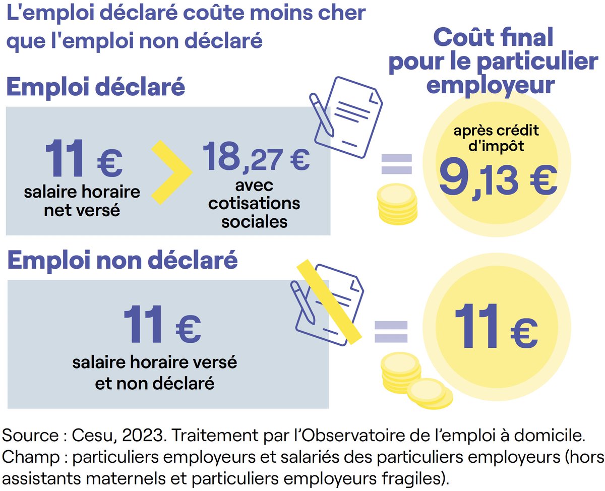 📢 ℕ𝕠𝕦𝕧𝕖𝕒𝕦 #𝕓𝕒𝕣𝕠𝕞𝕖𝕥𝕣𝕖 𝕕𝕖 𝕝'#𝔼𝕞𝕡𝕝𝕠𝕚𝔸𝔻𝕠𝕞𝕚𝕔𝕚𝕝𝕖❗

#CréditDImpôt &amp; #AICI : coût et bénéfices de l'#emploi d'un salarié à domicile pour le #ParticulierEmployeur, l'employé et la protection sociale.

Toutes les #infographies 👉 urlz.fr/nLNK