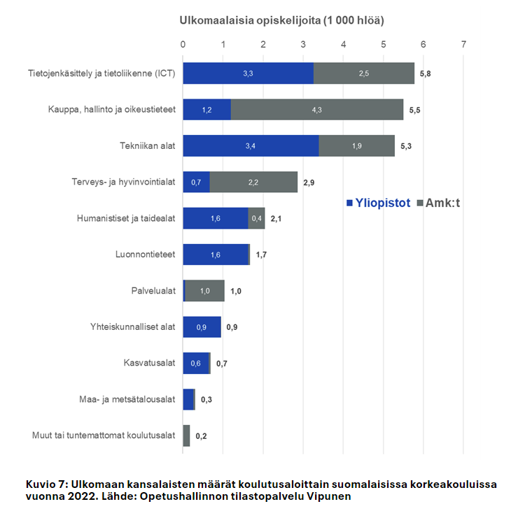 Ulkomaalaisten #opiskelijat määrissä #ICT ja #tekniikka kärjessä #yliopistot puolella, näyttää <a href="/AkavaWorks/">AkavaWorks</a> juuri julkaistu katsaus. Opiskelijoita tullut varsinkin Etelä-Aasiasta. Uusi #hallitusohjelma vaikutukset näkyviin ensi vuonna?
