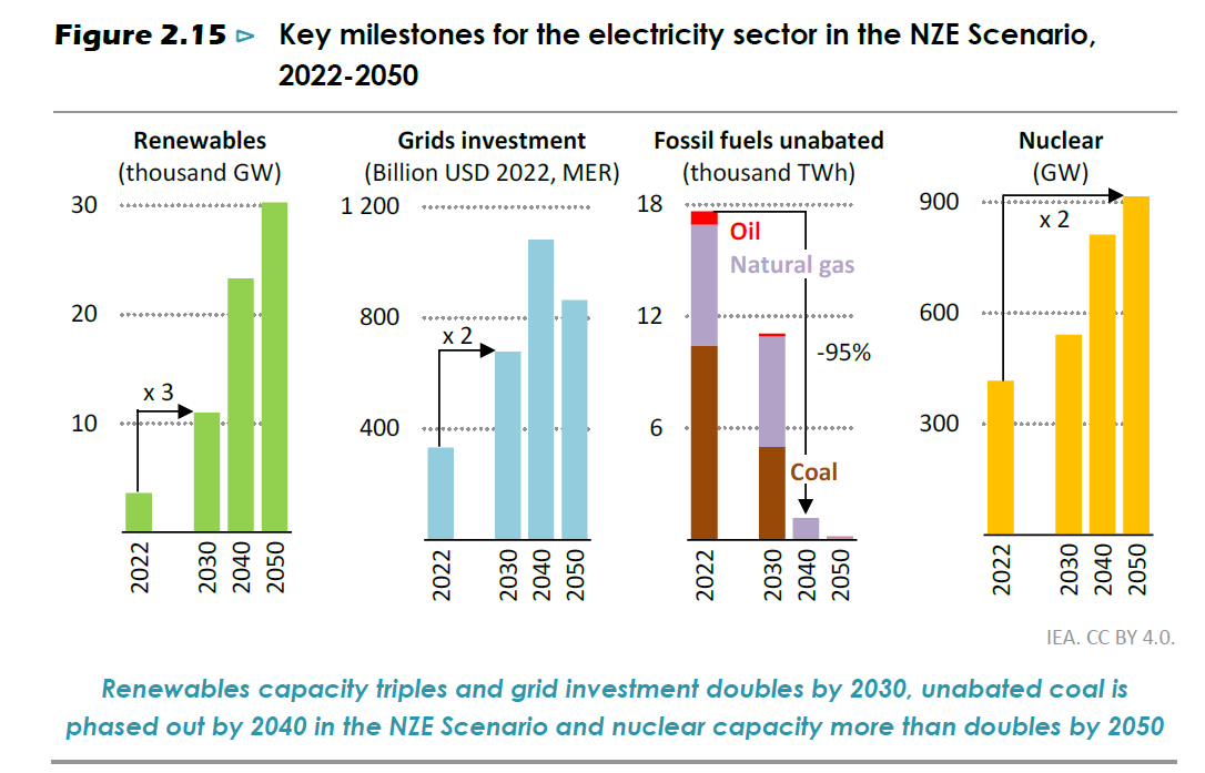 Yesterday's IEA Net Zero report gave 4 key milestones for the global electricity transition⚡️ 1. Triple renewables by 2030 2. Double grids investment by 2030 3. Phase-out coal by 2040 4. Double nuclear by 2050 It's not renewables OR nuclear. It's renewables AND nuclear.