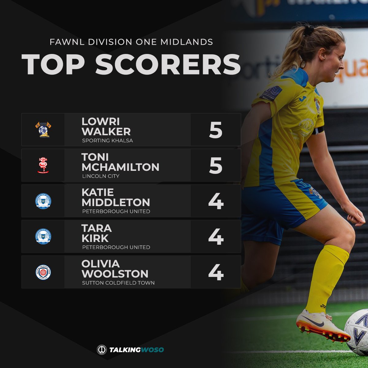 TalkingWoSo's tweet image. 𝗧𝗢𝗣 𝗦𝗖𝗢𝗥𝗘𝗥𝗦 | FAWNL Division One Midlands 

The current leading scorers in the FAWNL Division One Midlands.

📸 @Trippplephoto