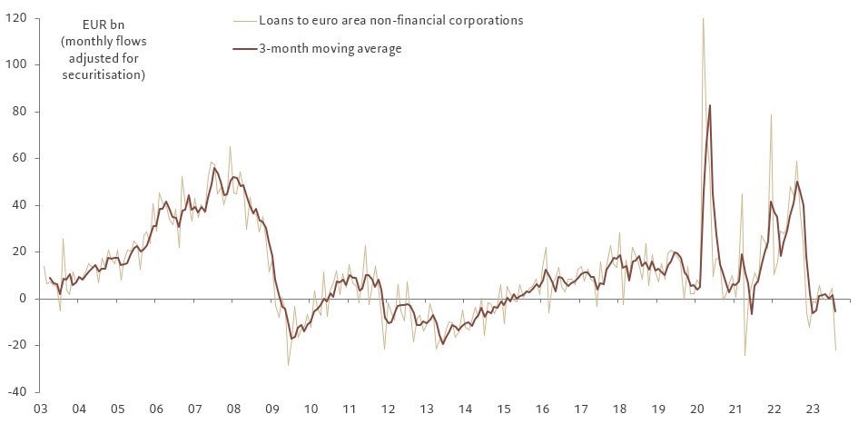 🇪🇺 Largest contraction in bank loans to euro area corporates in over two years. Adding to the evidence that monetary policy transmission is working, and that the ECB should not tighten further.