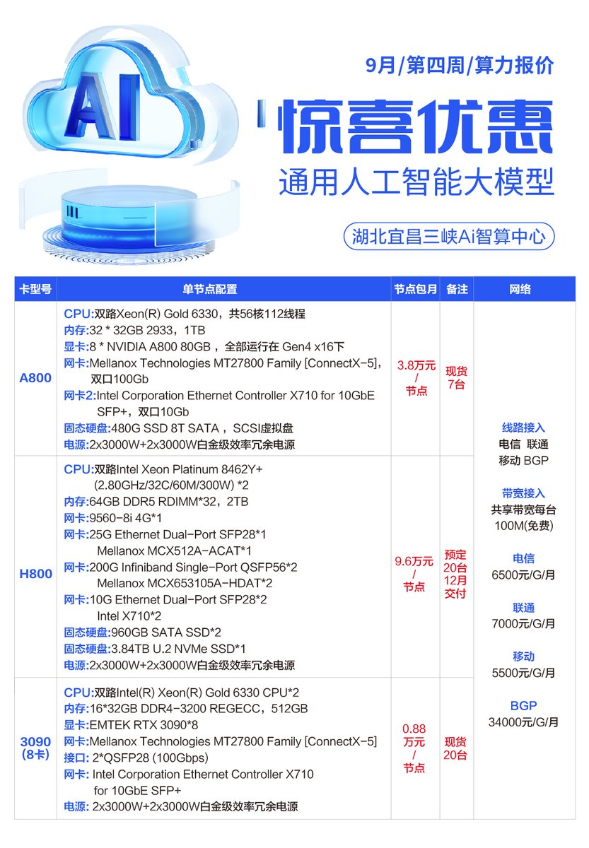 sxxfuture's tweet photo. 📢The latest computing power quotation from the Three Gorges AI Computing Center! https://t.co/ciNHRvCwNc