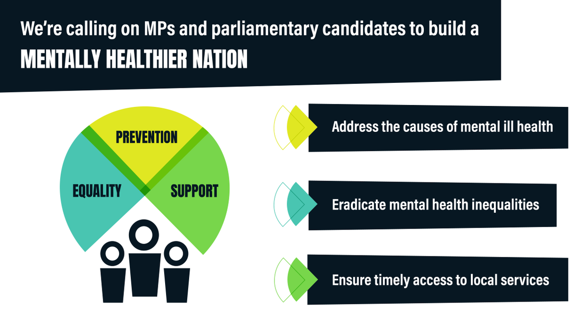 Rates of poor mental health are rising. We need to act now to turn the tide – that’s why we’ve joined over 30 charities calling for a ten-year mental health strategy: bit.ly/458Lx9D #AMentallyHealthierNation