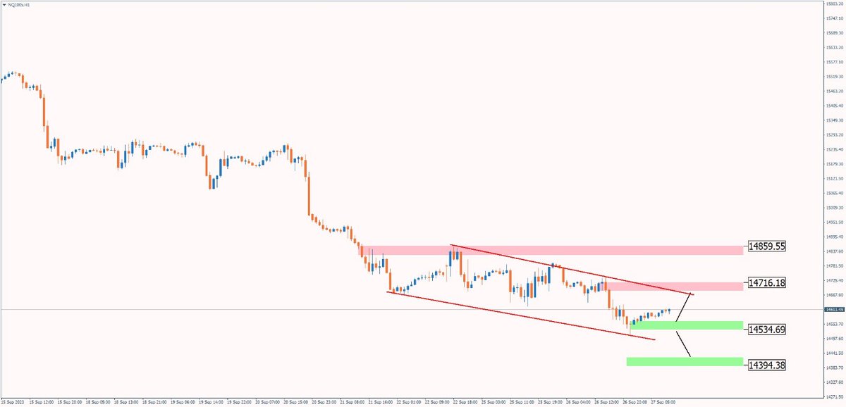 NASDAQ H1
Satıcıların etkisi momentum kayıpları ile azalırken 14534.69 talep bölgesi alıcılar açısından önemli bir referans noktası halinde. Alıcılı eğilimin devamında 14716.18 arz bölgesine varan seyir görülebilir. Negatif eğilimlere karşı ise ABD verileri ön planda olacaktır.