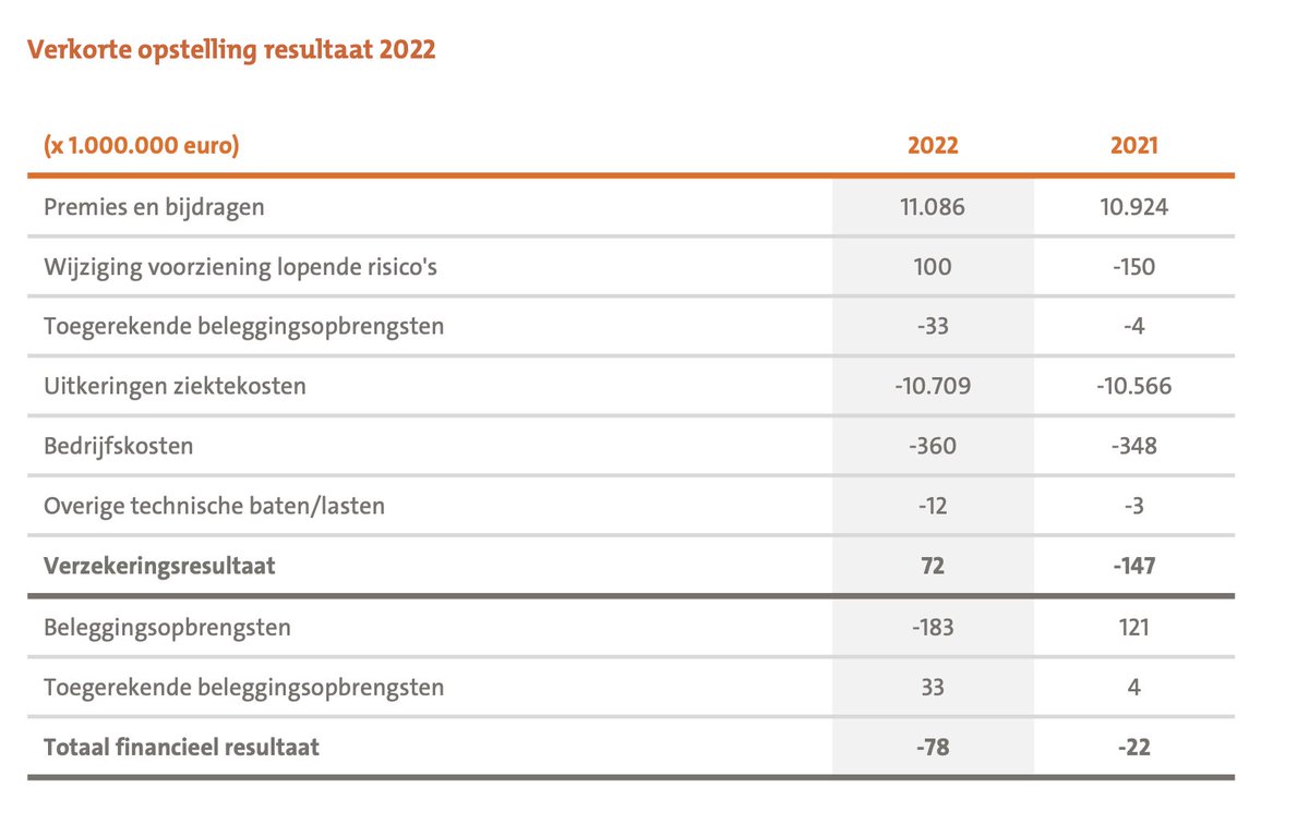 <a href="/KNGF/">KingfisherIndustries</a> <a href="/ZNnieuws/">Zorgverzekeraars Nederland</a> <a href="/VeldhuisMarjet/">Marjet Veldhuis</a> 
Voorstel tarief fysiotherapie <a href="/CZ/">John “CZ” Czwartacki</a> is binnen; verhoging met 50 cent. Dat is 1,62 procent verhoging met een inflatie van 4,4 %. Dat is 12,33 euro!!! onder de kostprijs (Gupta). Verlies beleggingen afgeschoven op de zorg!! #Stopzorgkapitalisme