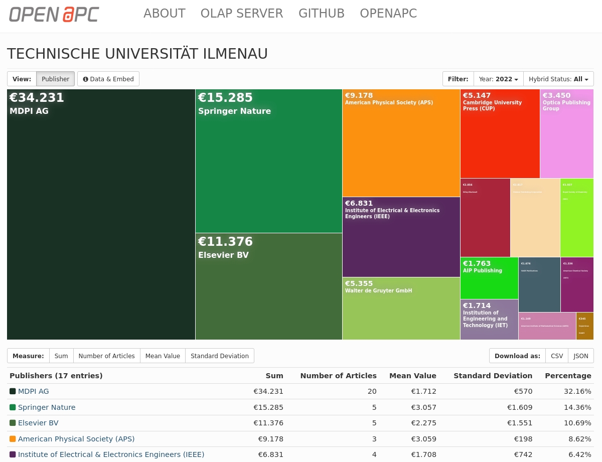 OpenAPC (@open_apc) on Twitter photo Thanks to <a href="/TU_Ilmenau/">TU Ilmenau</a> for updating its cost data. The latest contribution reported by <a href="/UBIlmenau/">UB Ilmenau</a> provides APC expenditures for 2022. More information:
openapc.github.io/general/openap…
treemaps.openapc.net/apcdata/tu-ilm… Thanks to <a href="/TU_Ilmenau/">TU Ilmenau</a> for updating its cost data. The latest contribution reported by <a href="/UBIlmenau/">UB Ilmenau</a> provides APC expenditures for 2022. More information:
openapc.github.io/general/openap…
treemaps.openapc.net/apcdata/tu-ilm…