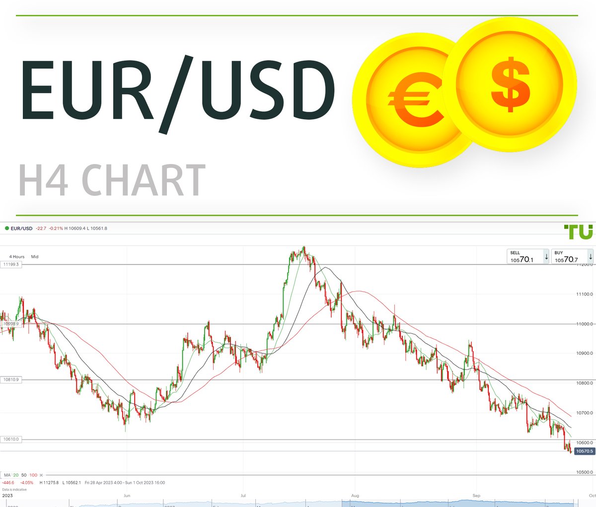 TradersUnion_TU's tweet photo. #EURUSD forecast for 27.09.2023 by Traders Union analysts
👉👉👉 https://t.co/ZNdXBQjU9E
✅ Euro/dollar moves lower.
#eurodollarforecast #trader #trading #investing #forexmarket #forex #forexforecast #tradersunion #forexbonus #forexspread #technicalanalysis #forexanalysts https://t.co/m2iQH5Ye5m