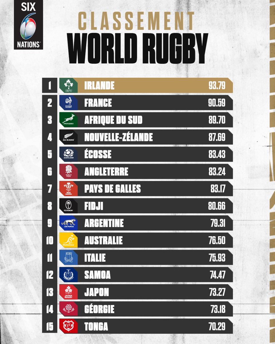 SixNations_FR's tweet photo. 📊 Le classement World Rugby à mi-chemin de la #RWC2023 🌍

Le XV de France retrouve sa 2e place 📈

#SixNations | #RWC2023 https://t.co/j2FifE5CkZ