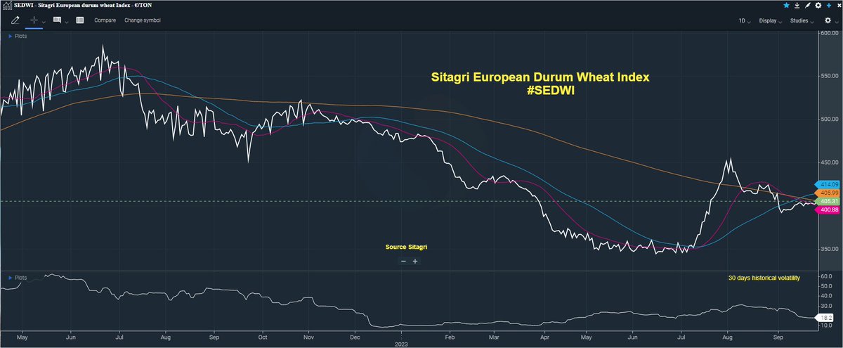 Sitagri_'s tweet photo. What's moving #durumwheat market? 

- Global production and stocks at lowest levels 

-  World #durum prices and #SEDWI remained steady 

- Banned Turkish #wheat to be reintroduced potentially

- Low quality of Russian &amp; Kazakh durum

- High quality for U.S. &amp; Canadian durum https://t.co/C60WVbEgyO