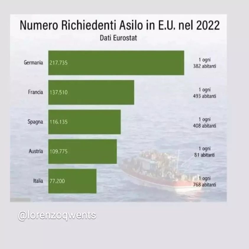 EBamusement's tweet photo. @StaseraItalia Per chi ignora o da finta #Meloni, #Salvini #Grippa #Lega #Fratelliditalia 👇 #Porro
Nel 2022 la Germania ha ricevuto un quarto (25%) delle domande di asilo nell'UE, poi
Francia (16%)
Spagna (12%)
Austria (11%)
Italia (9%)
Stessa situazione nel 2023👇 https://t.co/HqCsqJWrIO