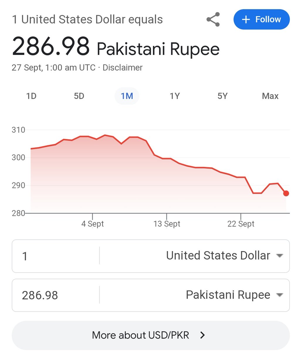 FarhanKVirk's tweet photo. ہمارے وہ صحافی بھائی جو ڈالر کی قیمت 5 پیسے بڑھنے پر ٹویٹ کرتے تھے، ناجانے کیوں خاموش ہیں؟

اسلئے ہم آپ کو بتانا چاہتے ہیں کہ اس وقت ڈالر 286 روپے کا ہوچکا ہے۔ یہ گزشتہ 6 ماہ کی کم ترین سطح ہے 

حافظ صاحب تن کے رکھو! https://t.co/6iqDuhaILL