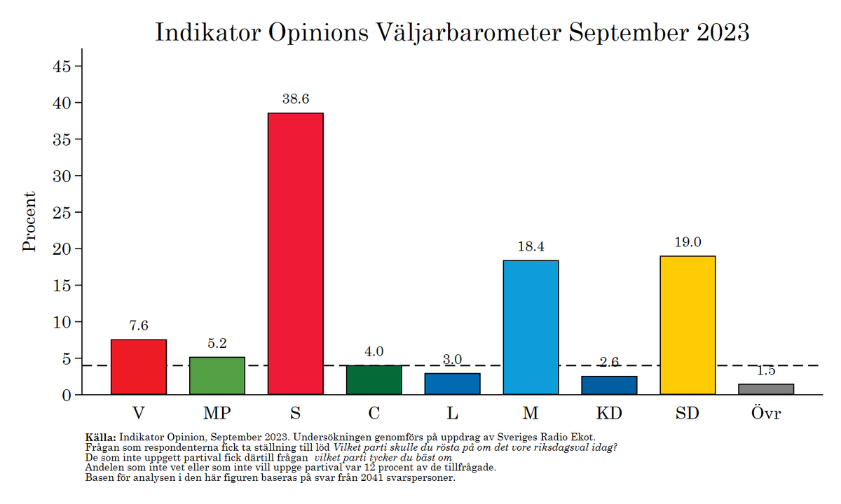 Per Oleskog Tryggvason tweet media