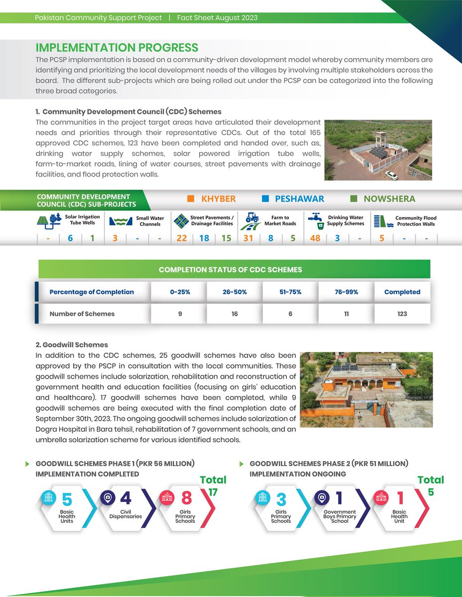 PCSPKpGovt's tweet photo. The Pakistan Community Support Project factsheet gives you all the essential facts about the project in a concise and consolidated manner. Read it to get an overview of the project's background, key components, main activities and development results.
#PCSPImpact https://t.co/erJ0vKHVLX
